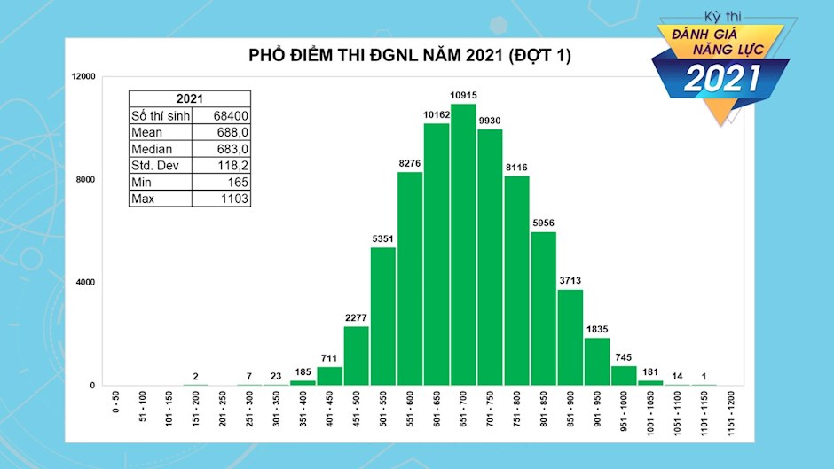 Thí sinh cao điểm nhất của đợt 1 kỳ thi Đánh giá năng lực Đại học Quốc