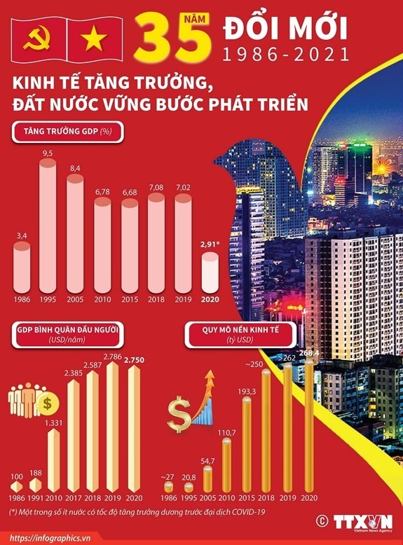 Sau 35 năm đổi mới, kinh tế Việt Nam không ngừng tăng trưởng, đất nước vững bước tiến lên. (Ảnh: TTXVN)