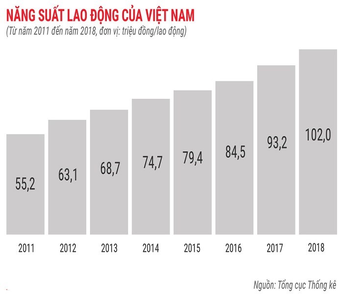Năng suất lao động của Việt Nam tăng gần gấp đôi trong giải đoạn 2011 - 2018