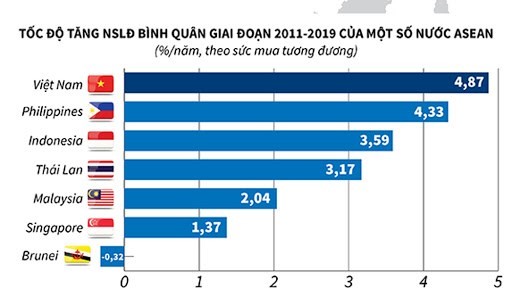 Tốc độ tăng năng suất lao động của Việt Nam trong giai đoạn 2011 - 2019 đạt mức cao nhất trong số các nước ASEAN