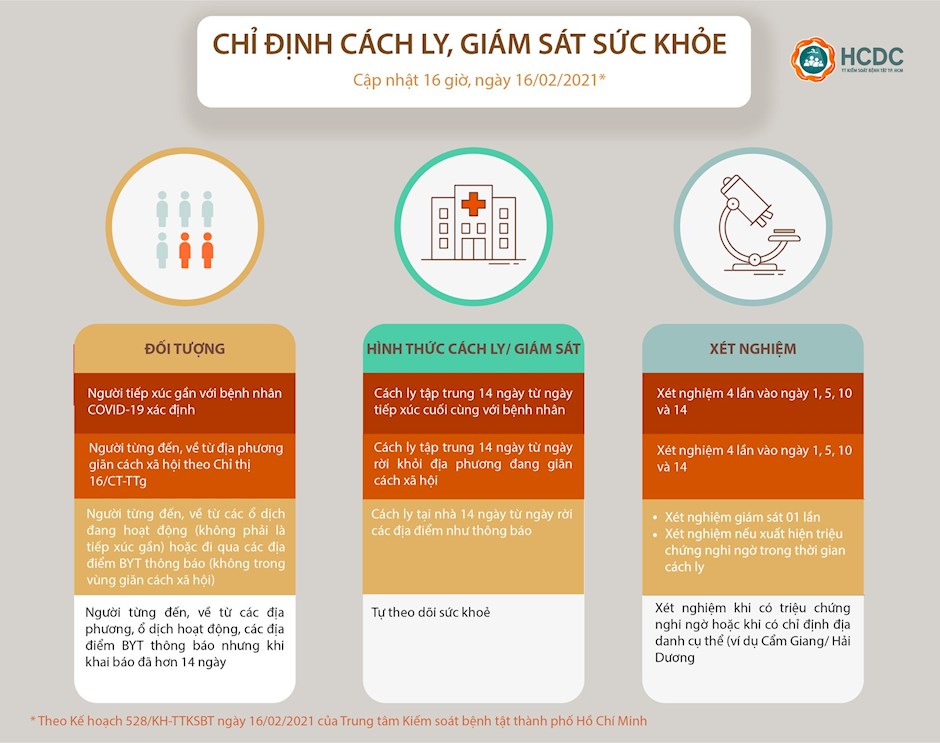 Tphcm HÆ°á»›ng Dáº«n Giam Sat Y Táº¿ Ä'á»'i Vá»›i NgÆ°á»i Ä'áº¿n Tá»« Cac Vung Dá»‹ch Covid 19