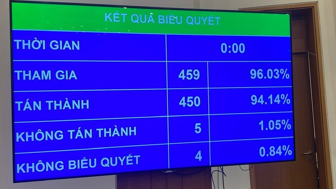 Nhấn vào ảnh để phóng to Kết quả biểu quyết Luật Nhà giáo. (Ảnh: Vietnam+)