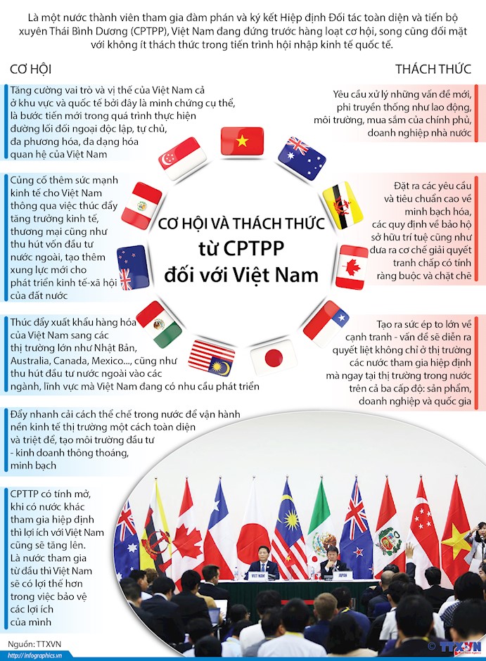 Cơ hội và thách thức từ CPTPP đối với Việt Nam