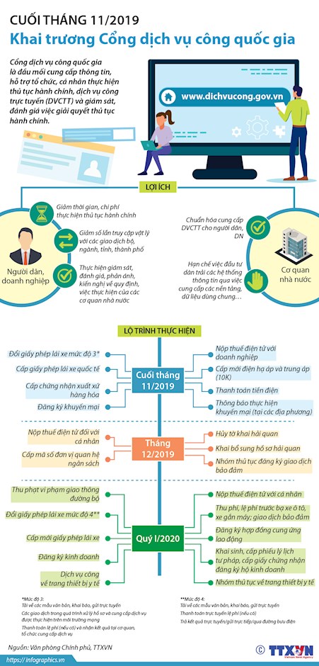 [Infographics] Cuối tháng 11 khai trương Cổng dịch vụ công quốc gia