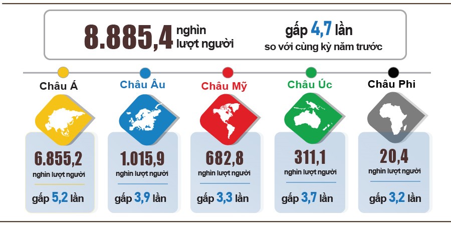 Du khách quốc tế đến Việt Nam